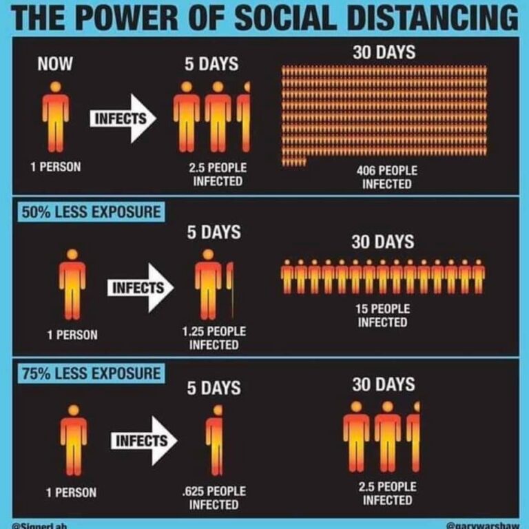 Social Distancing: Stop the Spread of Covid-19
